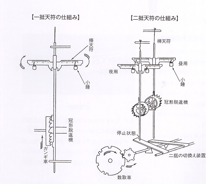 一挺天符と二挺天符